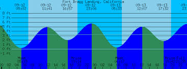 Fort Bragg Landing California Tide Prediction And More