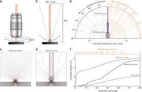 What is a teacher essay nursery. Ultra Long Working Distance Spectroscopy Of Single Nanostructures With Aspherical Solid Immersion Microlenses Light Science Applications