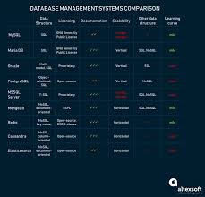 Comparing Popular Database Management Systems Altexsoft