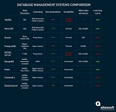 comparing popular database management systems altexsoft