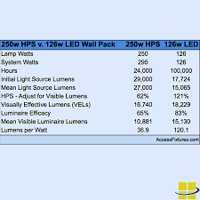 how to find led equivalent wall packs replacing hids