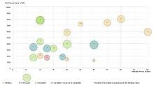 Bubble Chart Wikipedia