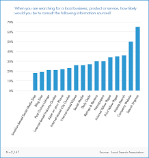 Local Marketing Chart How Do Customers Search For Products