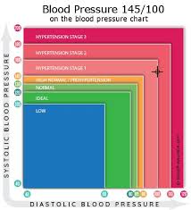 Blood Pressure 145 Over 100 What Do These Values Mean