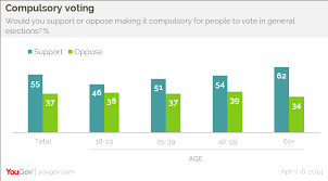 Majority Support For Compulsory Voting Yougov
