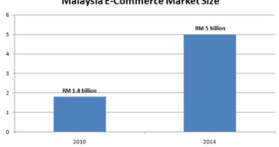 E Commerce In Malaysia Commerce Marketing Ecommerce Malaysia