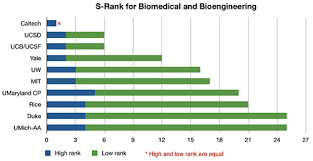 The biomedical engineering field allows people to satisfy passions in both engineering and the medical world. Bioengineering News
