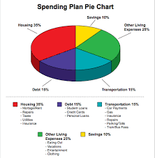 Spending Plan Pie Chart For Budgeting Dollars And