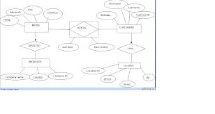 Car rental system use case. Car Rental System Er Diagram Er Diagram For House Rental System