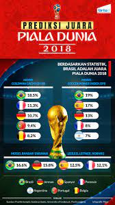 Turnamen bergengsi piala dunia 2018 rusia yang akan berlangsung dari 14 juni hingga 15 juli 2018 dengan acara pembuka di stadion luzhniki, moskwa sebagai dimulainya babak penyisihan piala dunia 2018. Mengapa Bandar Judi Memilih Brasil Sebagai Juara Piala Dunia 2018 Tirto Id