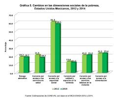 .social (coneval) dará a conocer en 2021 el impacto que la emergencia sanitaria dejó en nuestro país. Imco Medicion De La Pobreza En Mexico 2014 Via Coneval