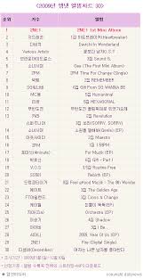 Mnet Chart 2009 Best Selling Albums Oh Kpop