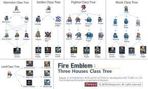 They all need 150 class experience to master. Fire Emblem Three Houses Class Tree Fireemblem