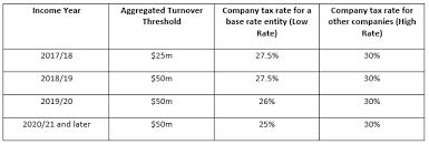 This rate applies to companies that make profits of £300. What Are The Company Tax Rates Over The Next Few Years Lovetts Accountants