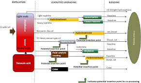 Sadly, russia is a leader at being unable to. Potential Synergies Of Drop In Biofuel Production With Further Co Processing At Oil Refineries Van Dyk 2019 Biofuels Bioproducts And Biorefining Wiley Online Library