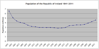 Demographics Of The Republic Of Ireland Wikipedia