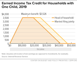 The child tax credit is also subject to income limits for taxpayers who earn too much. Earned Income Tax Credit For Households With One Child 2019 Center On Budget And Policy Priorities
