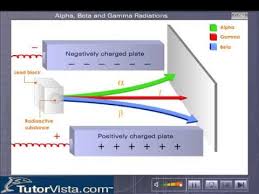 There are four quick methods to enter alpha, beta, gamma, delta, and other greek letters into the word document: Alpha Beta And Gamma Radiations Youtube