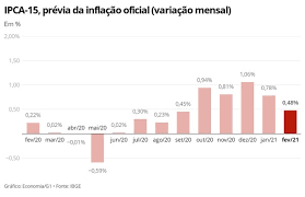 IPCA-15: Prévia da inflação oficial em fevereiro fica em 0,48%, aponta IBGE | Economia | G1