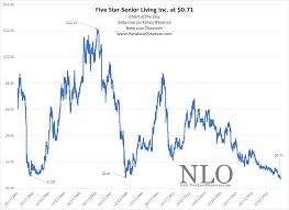 Chart Of The Day Five Star Senior Living New Low Observer