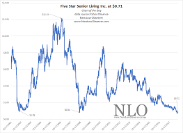 chart of the day five star senior living new low observer