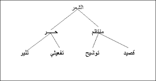 الشعر الحر شعر التفعيلة تعريفه ونشأته خصائصه ومميزاته أشكاله وأسباب ظهوره وأختلافه عن شعر النثر والشعر العمودي شبكة أجداور