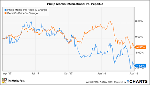Better Buy Philip Morris International Inc Pmi Vs Pepsi