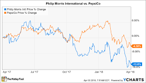 better buy philip morris international inc pmi vs pepsi