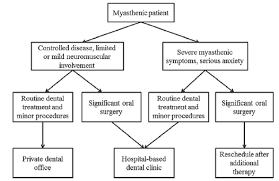 A Suggested Decision Making Flowchart For Planning Of Dental