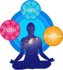 Ayurveda Dosha Quiz Each Person Is Born With A Unique Combination Of Each Of These 3 Doshas Vata Pitta Chronic Fatigue Ayurveda Chronic Fatigue Remedies