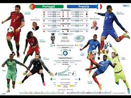 Francia y portugal chocarán este miércoles por el pase a octavos de final de la eurocopa 2021, en un verdadero partidazo que verá enfrentarse a antoine griezmann y cristiano ronaldo. Francia Vs Portugal La Infografia De La Gran Final De La Eurocopa 2016 Cristiano Ronaldo Portugal France European Football Championship