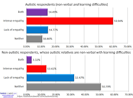 11 521 People Answered This Autism Survey Warning The