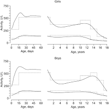 pediatric reference intervals for alkaline phosphatase