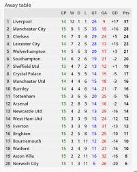 Popular premier league bundesliga serie a la liga ligue 1 eredivisie süper lig premier league primeira liga premiership first division a uefa champions league uefa europa league wc qualification europe. Premier League Home And Away Tables Who Has Performed Best This Season Football Sport Express Co Uk