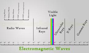 What Are Electromagnetic Waves And They Are Useful In Daily