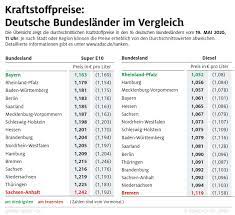 Waren es 2020 noch fünf tägliche preisspitzen, registrierten die kartellwächter in diesem frühjahr bis zu sechs preisspitzen täglich. Benzin In Bayern Am Gunstigsten Regionale Preisunterschiede Weiterhin Gross Presseportal