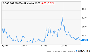 where did the volatility go a look at uvxy proshares