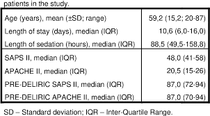 It is the dedication of healthcare workers that will lead us through this crisis. Validation Of Saps Ii Score In Pre Deliric Model To Early Identify Delirium In Icu Patients Semantic Scholar