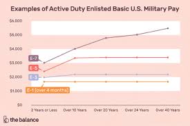 Military Enlisted Job Options