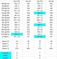 Sean also matches his daily fantasy football analytics with draft kings to identify nfl odds and lines are designed to maximize profit. Nfl Week 6 Expert Picks Against The Spread Doc S Locks