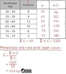 Gambar di bawah ini adalah histogram berat badan 50 siswa. Cara Menghitung Mean Data Kelompok
