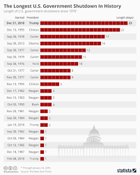 chart the longest u s government shutdown in history