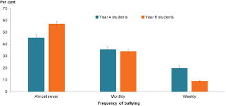 Australia S Children Bullying Australian Institute Of Health And Welfare