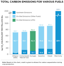 go green and save green with propane autogas comparison