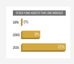 The fund employs an indexing investment approach. Is The Vanguard 500 Index Still Worth Owning Money