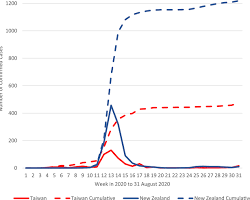 Taiwan coronavirus cases graph