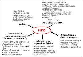 Hypotension Orthostatique Quelles Explorations Cardiovasculaires Et Biologiques Initiales Quelles Solutions Therapeutiques L Apport Des Recommandations Sciencedirect