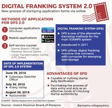 Taxpayers accessing the service are advised to use the latest version of firefox, google. Bernama On Twitter Infographics Digital Franking System 2 0 Https T Co Oxvbw1svju Twitter