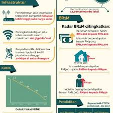 15% atas baki hutang bagi. Info Bajet 2017 Infografik