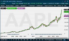 We did not find results for: Apple Rekordresultat Och Vardering Placera
